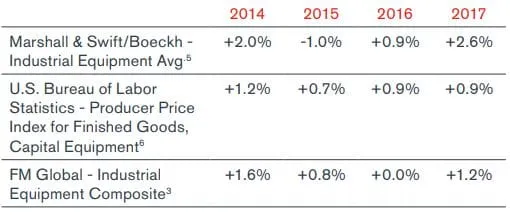 Equipment  Cost Indices