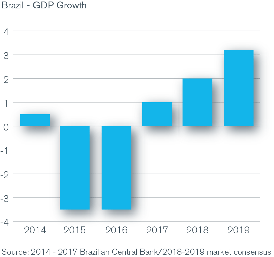 Brazil GDP Growth