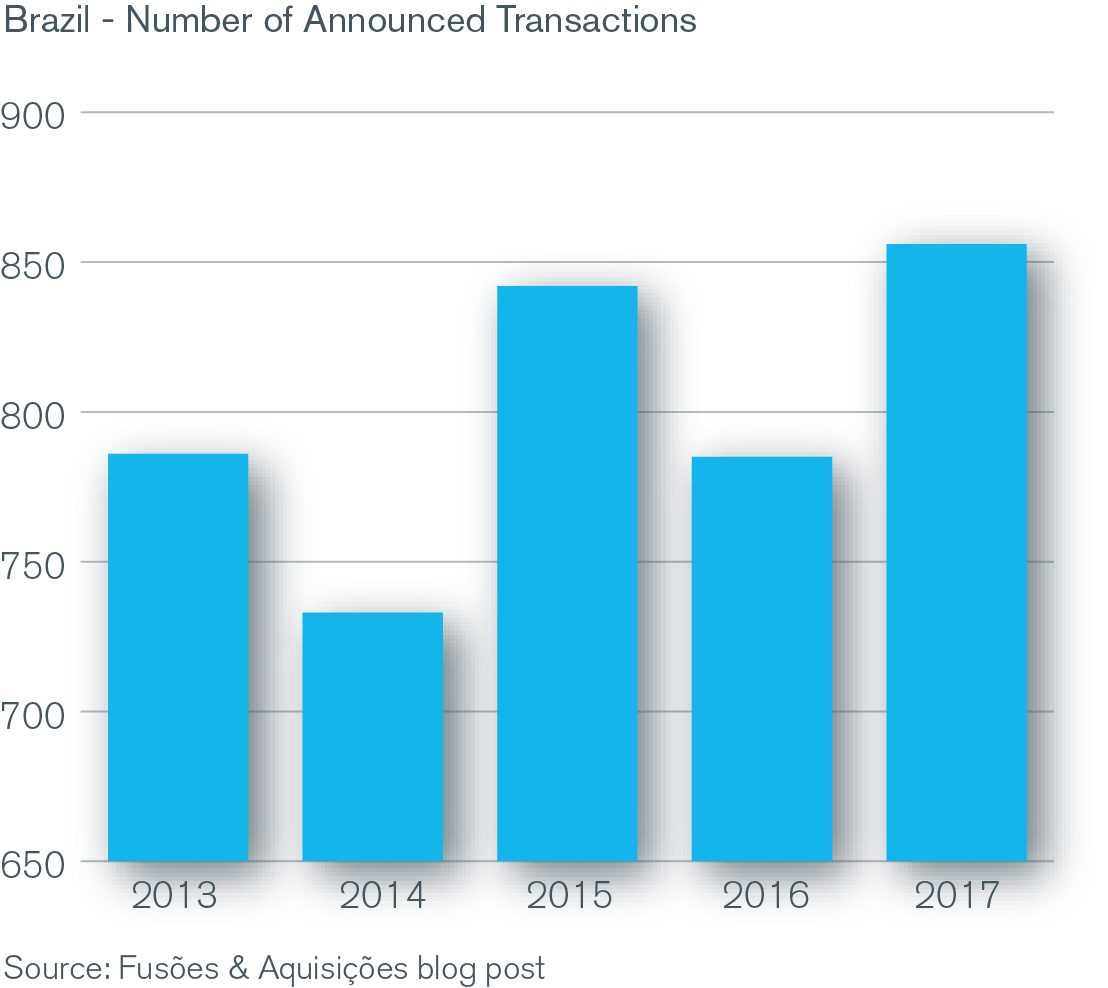 Brazil - Number of Announced Transactions