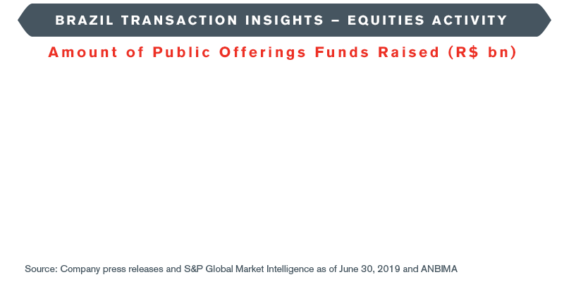Brazilian Transaction Insights - Q3 2019 