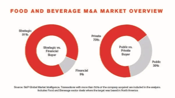 Food and Beverage market overview spring 2019