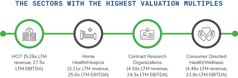 Healthcare Services Sector Update – April 2021