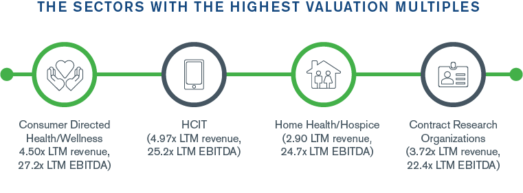 Healthcare Services Sector Update – Early Spring 2021