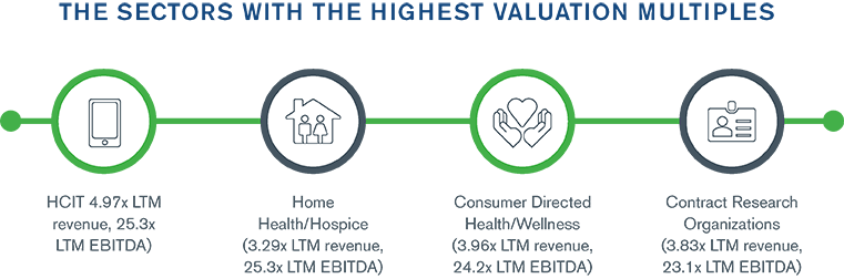 Healthcare Services Sector Update – March 2021