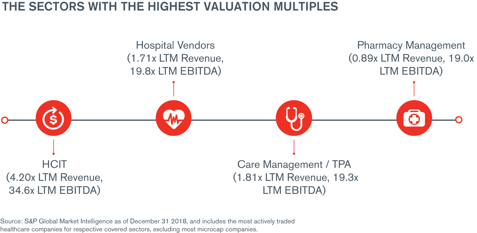 Healthcare Services Sector Update – January 2019