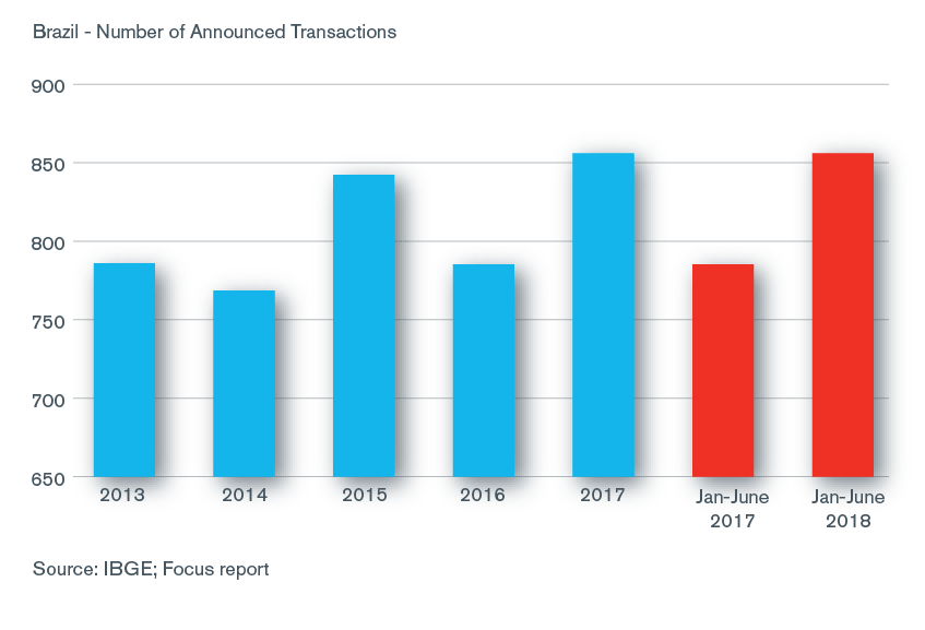 Political Uncertainty May Slow 2H 2018 Brazilian M&A Performance Chart 2