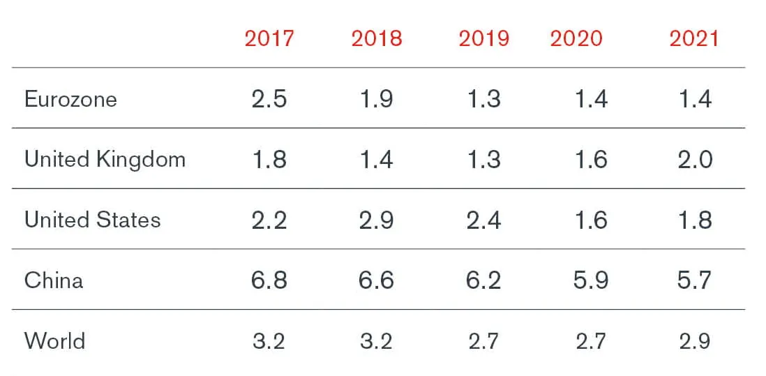 GDP Growth Rates 