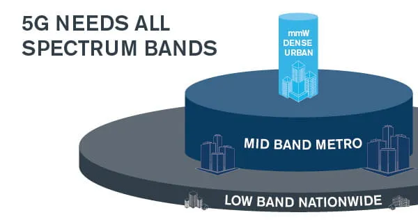 Part Three: Infrastructure Challenges with 5G Deployment