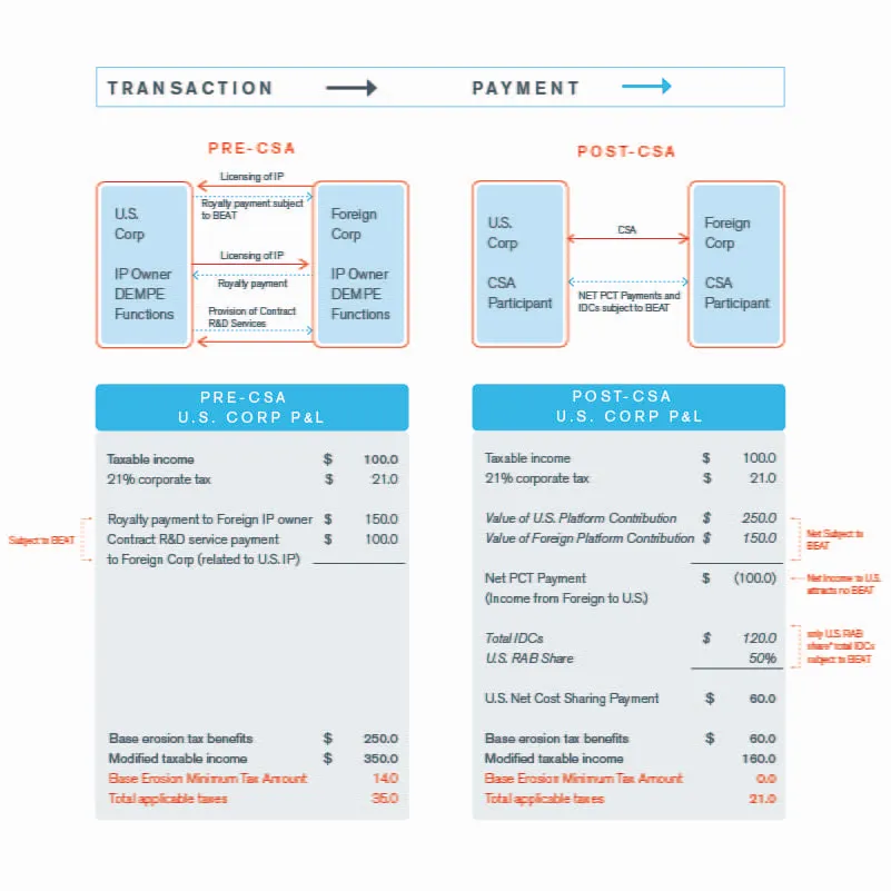 Cost Sharing Mitigation