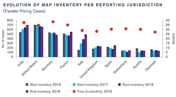 Overview of OECD’s MAP Statistics for 2018