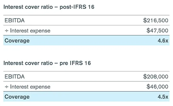 The interest cover ratio (pre- and post-IFRS 16) is calculated as follows: