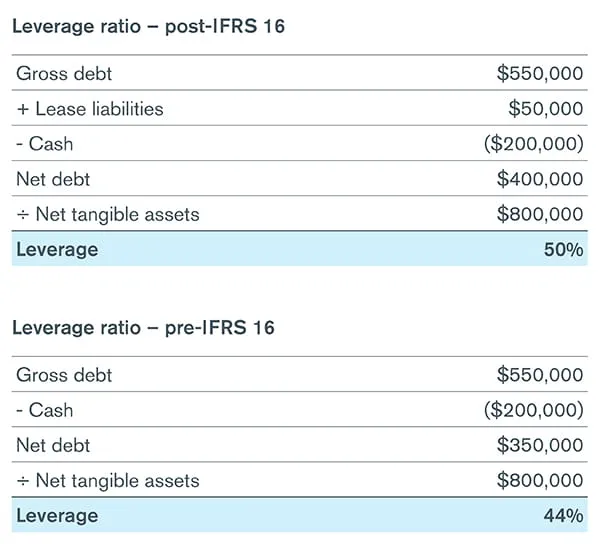 The leverage ratio (pre- and post- IFRS 16) is calculated as follows: