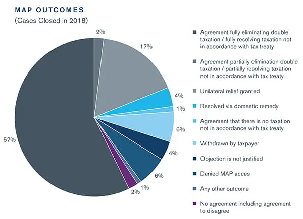 OECD's MAP Statistics for 2018 – Overview and Discussion of Potential Strategies for MAP Applications