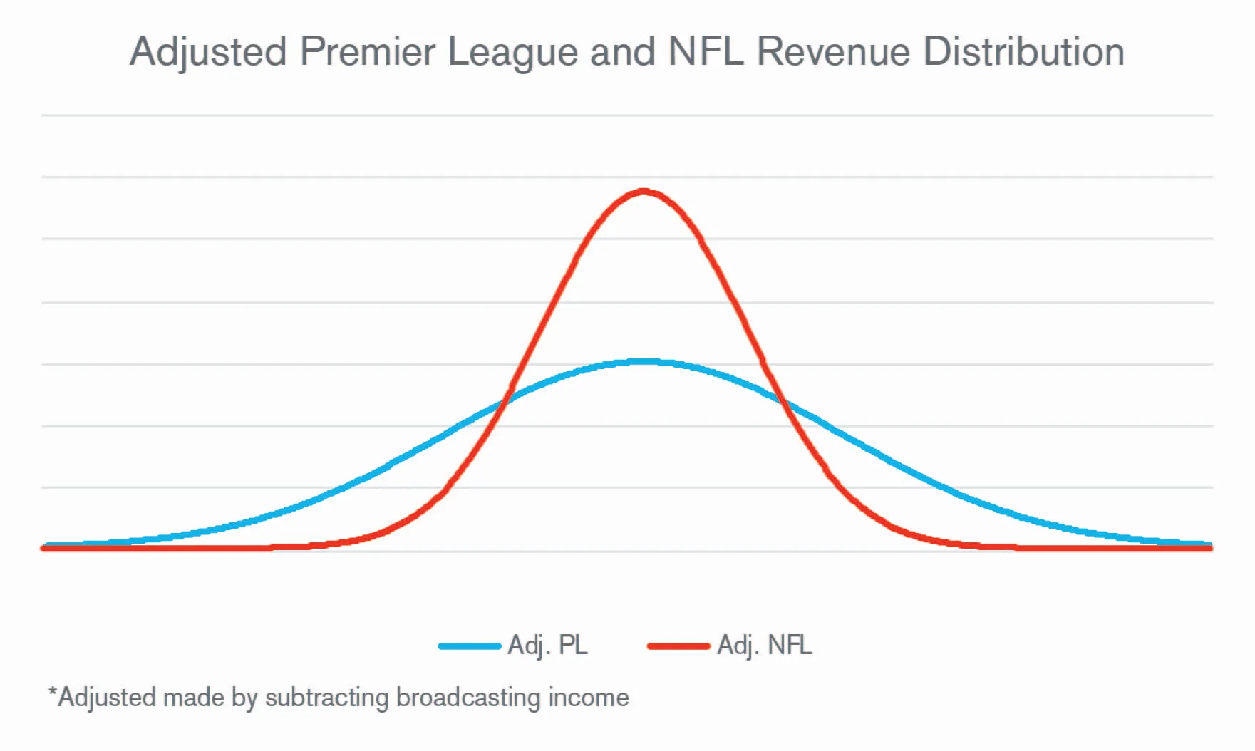 Adjusted Premier League and NFL Revenue Distribution