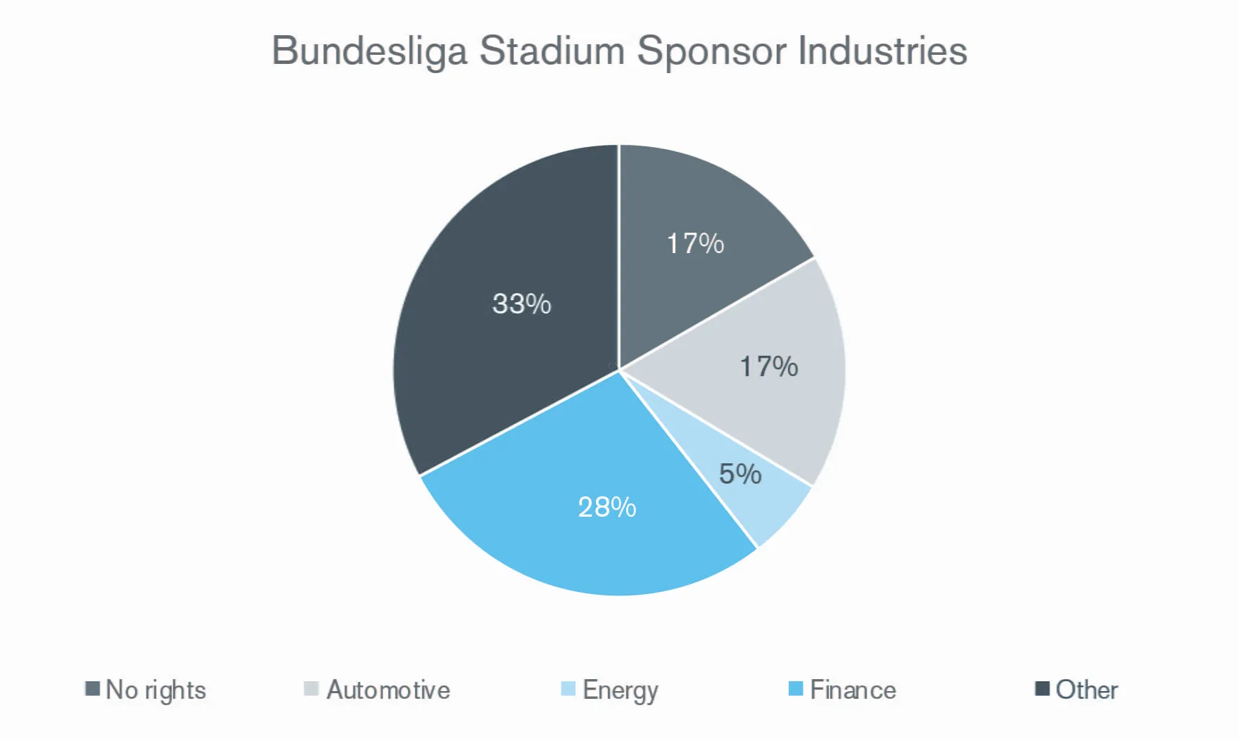 Bundesliga Stadium Sponsor Industries