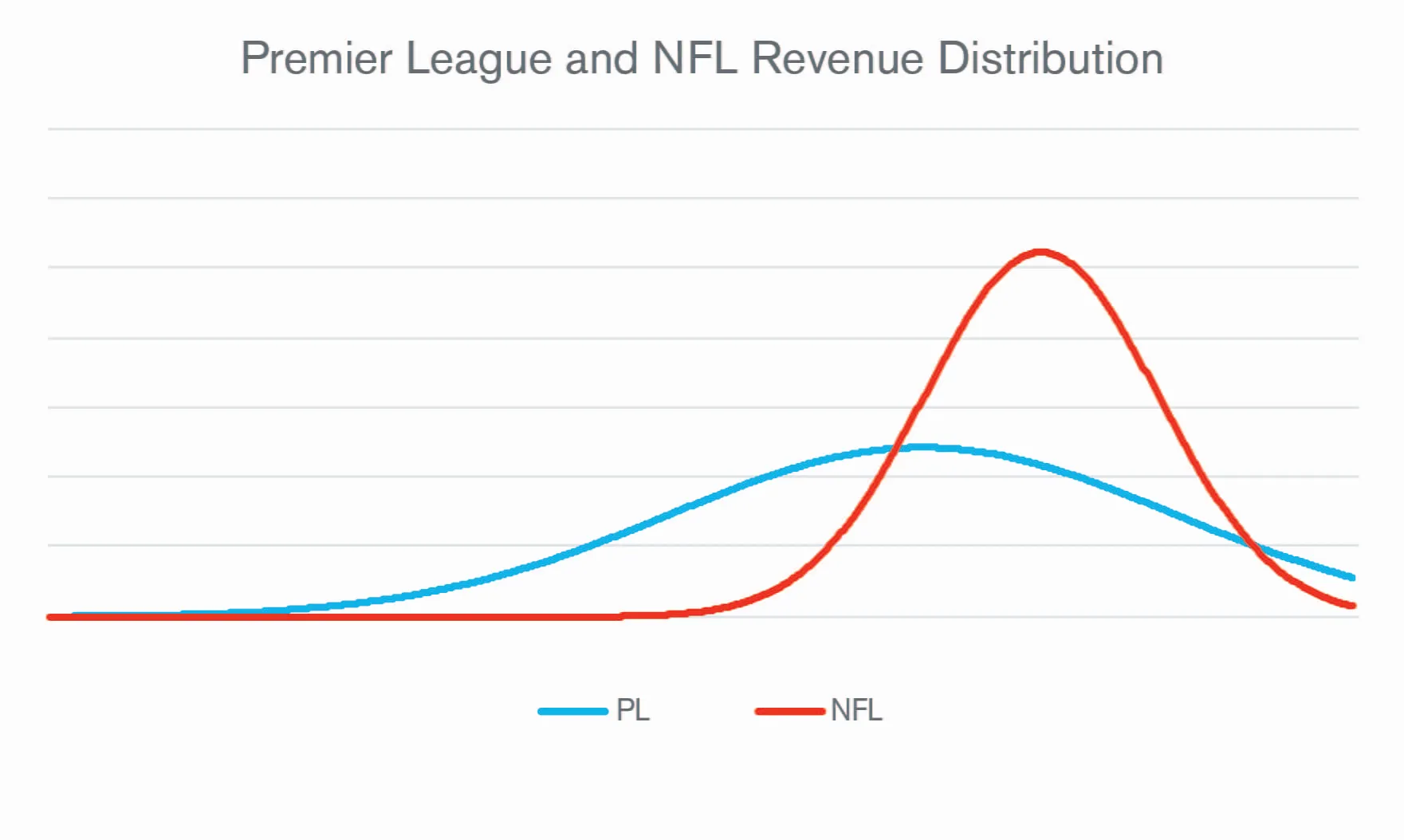 Premier League and NFL Revenue Distribution