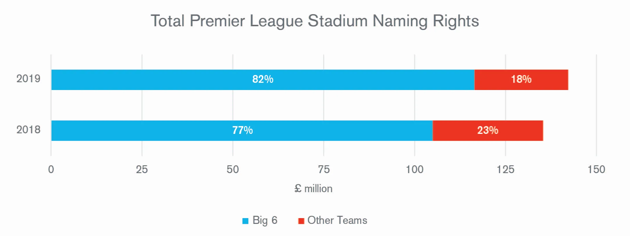 Total Premier League Stadium Naming Rights