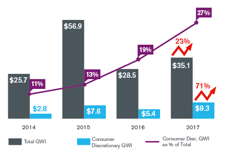 Goodwill Impairment 2018 - Consumer Discretionary