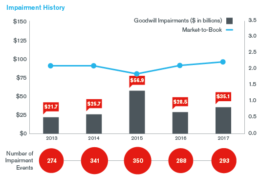 Goodwill Impairment 2018 - Impairment History