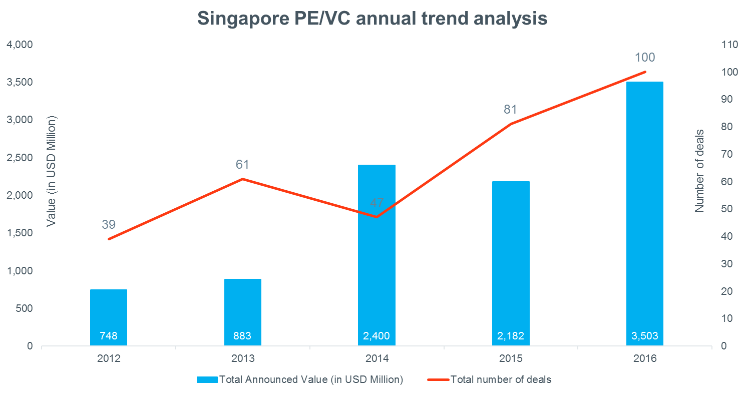 Highest transacted value of PE/VC deals in Singapore in 2016, since 2012