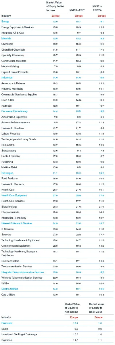 European Industry Market Multiples