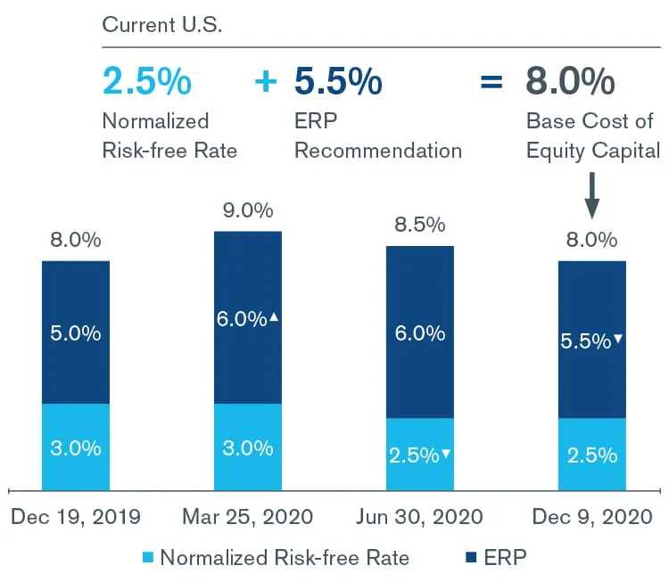 Duff & Phelps Recommended U.S. Equity Risk Premium Decreased from 6.0% to 5.5%