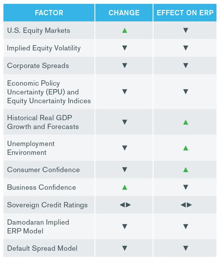 Duff & Phelps Recommended U.S. Equity Risk Premium Decreased from 6.0% to 5.5%