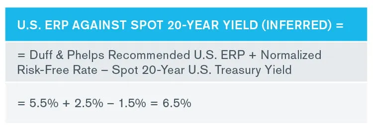 Duff & Phelps Recommended U.S. Equity Risk Premium Decreased from 6.0% to 5.5%