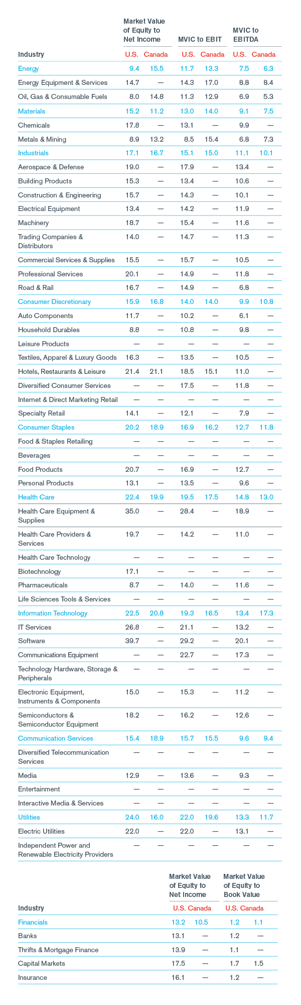 North American Industry Market Multiples