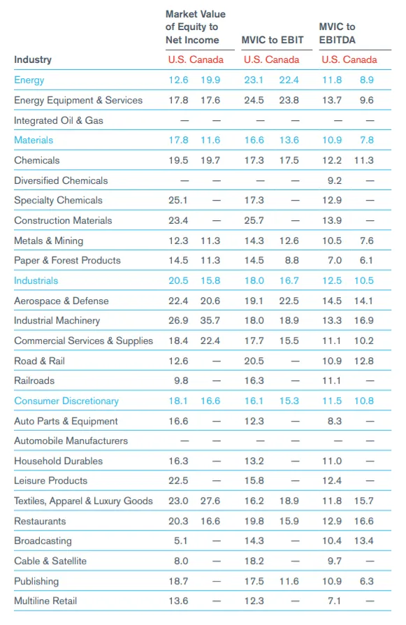 North American Industry Market Multiples