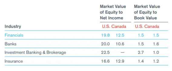 North American Industry Market Multiples