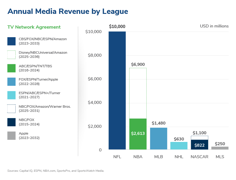 Annual Media Revenue by Sports League