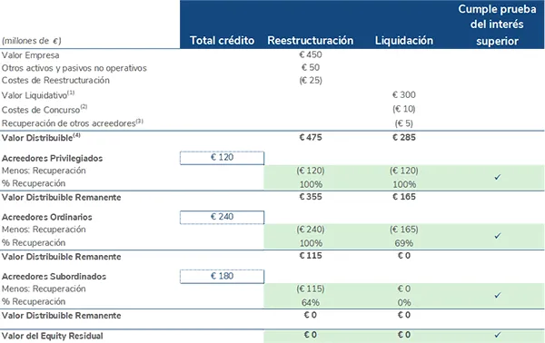 El papel determinante de la valoración en la nueva Ley Concursal