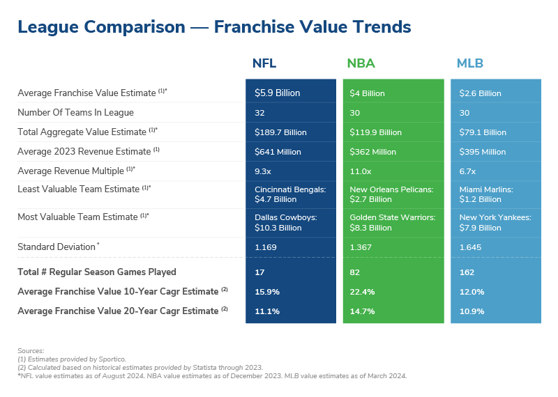 League Comparison - Average Value by Trends