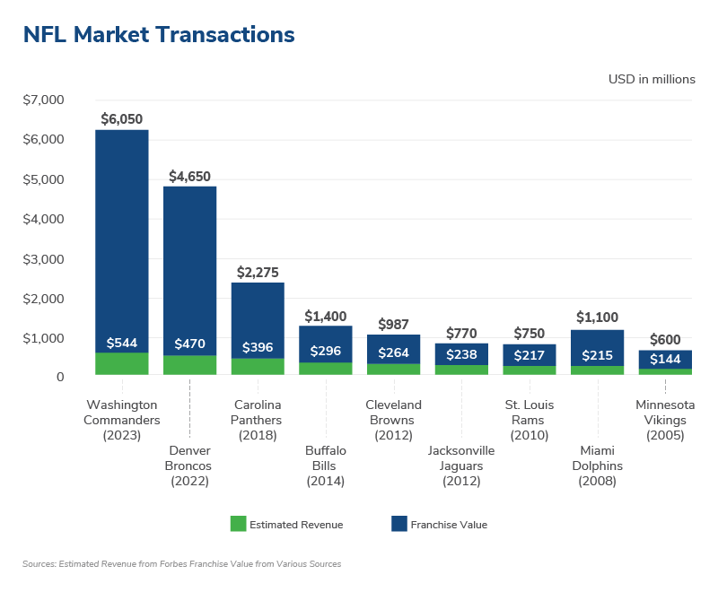 NFL Market Transactions