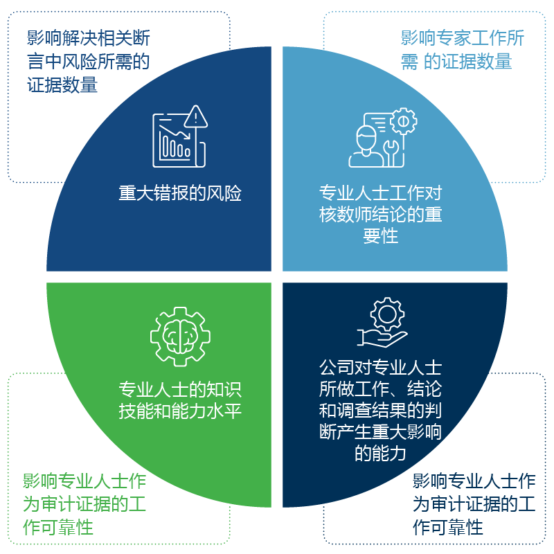 上市公司会计监督委员会（PCAOB）焦点报告-审计师使用专业人士工作需考虑事项
