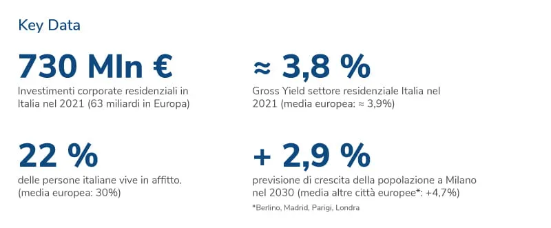 Residenziale: Tra Resilienza e Innovazione