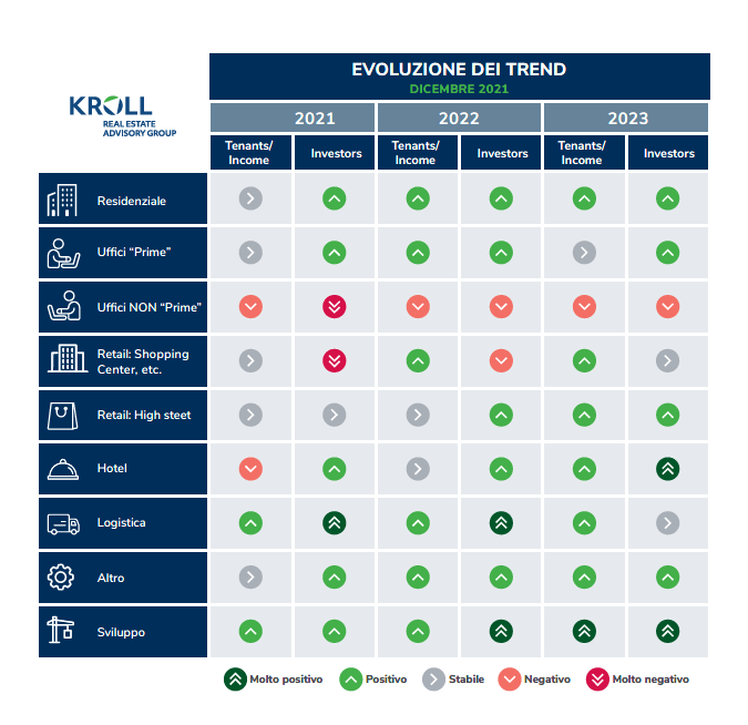 La Congiuntura del Mercato Immobiliare Italiano – Secondo Semestre 2021