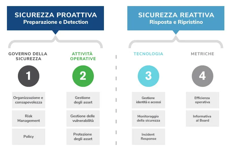 Consulenza con il servizio CISO virtuale (vCISO)