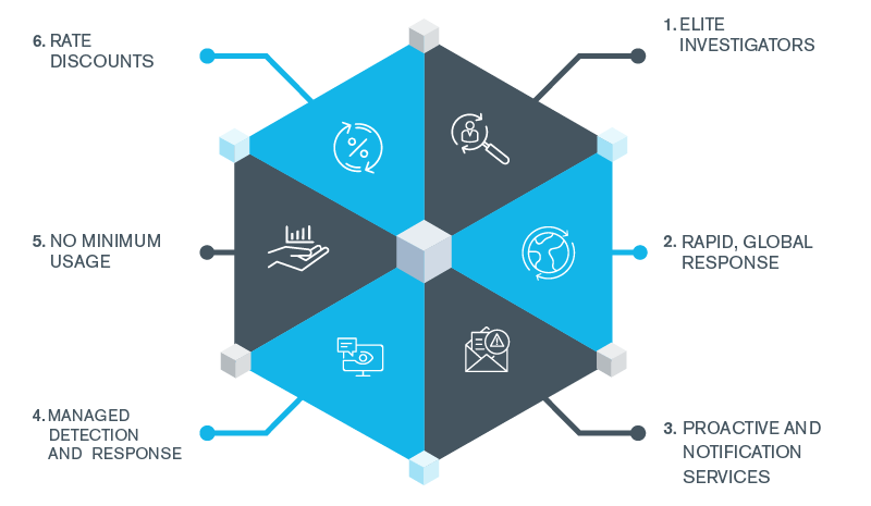 The Ultimate Cyber Incident Response Retainer