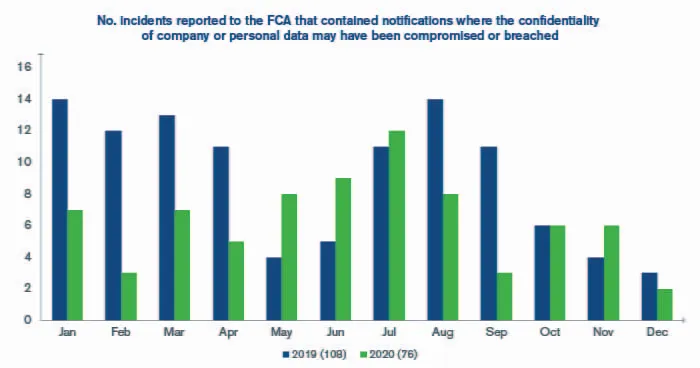 Data Breach Reports to FCA Down 30% Despite UK Cyber Incidents Increasing 56%