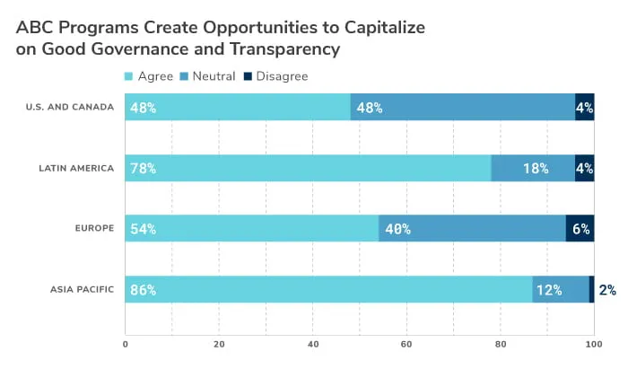 The Changing Role of ESG and its Impact on the ABC Landscape