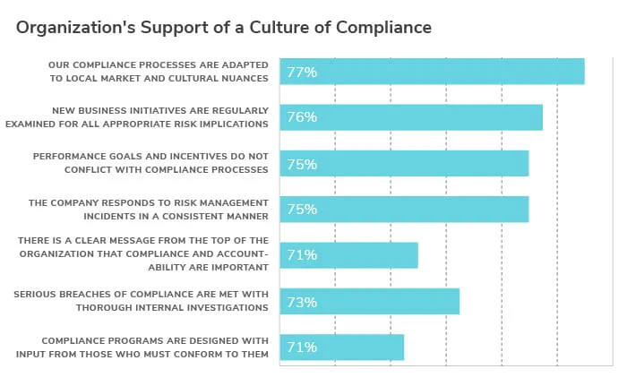 Culture as the Basis for Compliance Effectiveness