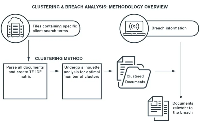 Leveraging Artificial Intelligence to Proactively Detect, Track and Minimize Data Loss Threats