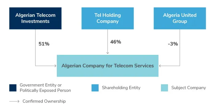 Sanctions Exposure: Peeling Back the Layers