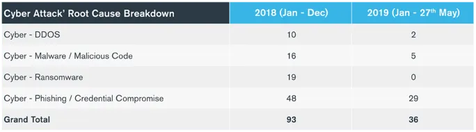 After 1,000% Increase in 2018, UK’s Financial Conduct Authority on Track to Receive 900 Cyber Incident Reports in 2019