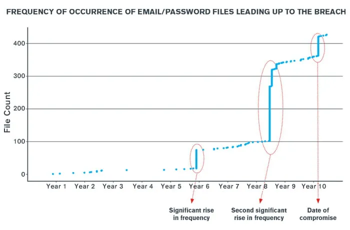 Leveraging Artificial Intelligence to Proactively Detect, Track and Minimize Data Loss Threats