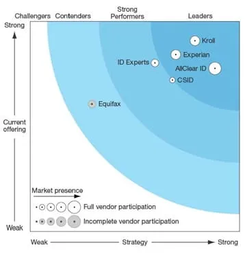 Kroll Named a Leader in Customer Data Breach Notification and Response Services Report by Independent Research Firm