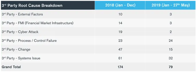 After 1,000% Increase in 2018, UK’s Financial Conduct Authority on Track to Receive 900 Cyber Incident Reports in 2019