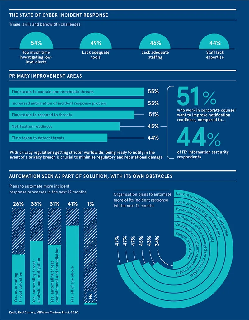 Future CIO Report: Cyber Incident Response Remains a Challenge